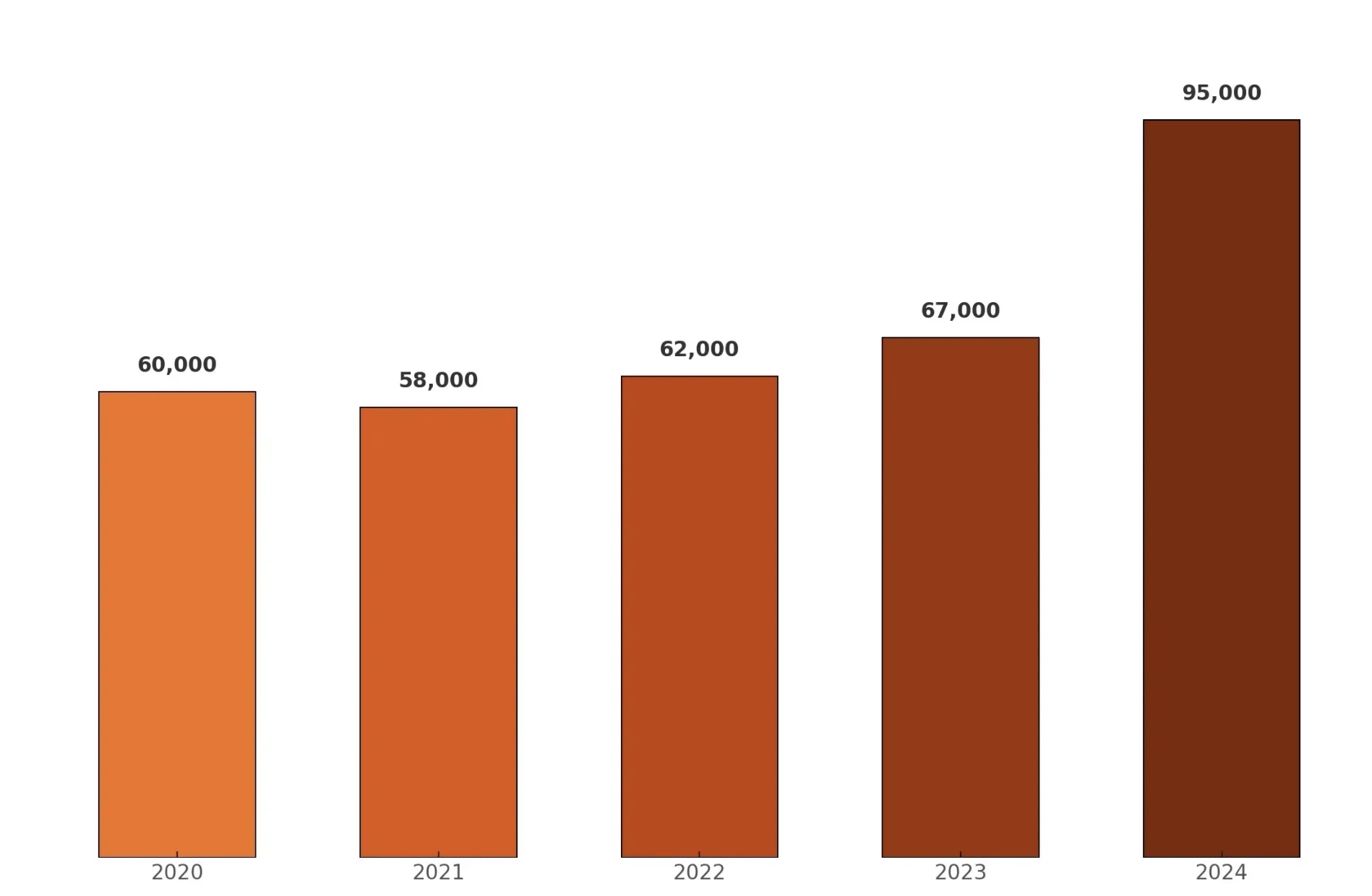 Einbruchsstatistik der Jahre 2020 bis 2024